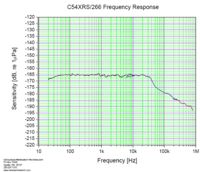 C54XRS response curve