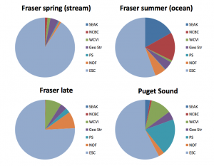 Fishery contact with Fraser and Puget Sound chinook